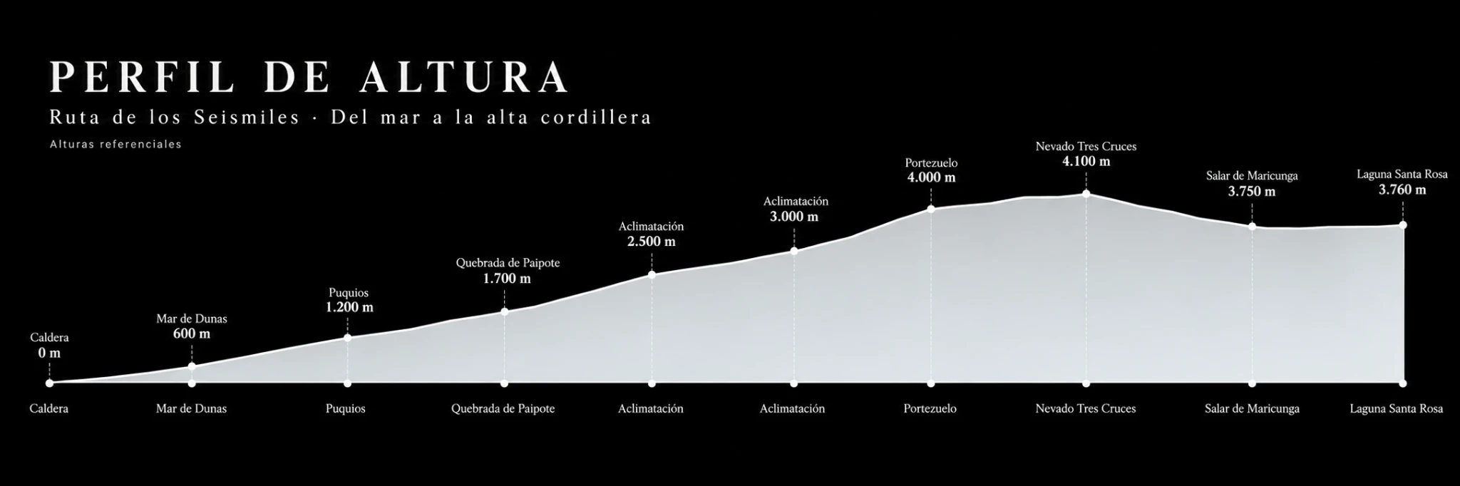 Gráfico de altitud de Atacama High Altitude